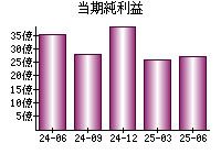 当期純利益