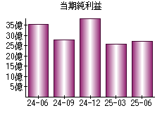 当期純利益