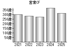 営業活動によるキャッシュフロー