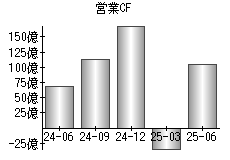 営業活動によるキャッシュフロー