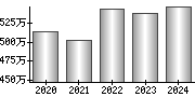 平均年収（単独）