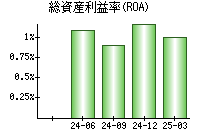 総資産利益率(ROA)