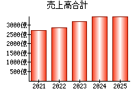 売上高合計