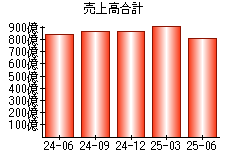 売上高合計