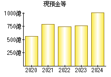 現預金等