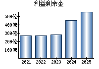 利益剰余金