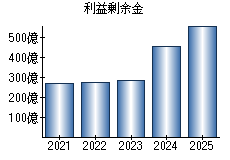 利益剰余金