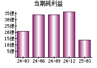 当期純利益