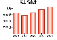 売上高合計