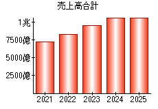 売上高合計