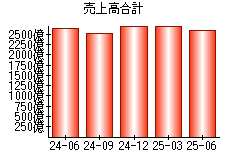 売上高合計
