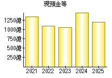現預金等