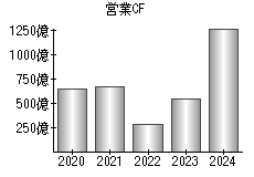 営業活動によるキャッシュフロー