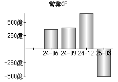 営業活動によるキャッシュフロー