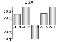 営業活動によるキャッシュフロー