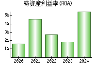 総資産利益率(ROA)