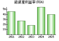 総資産利益率(ROA)