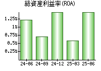 総資産利益率(ROA)