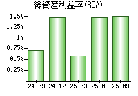総資産利益率(ROA)