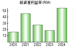 総資産利益率(ROA)