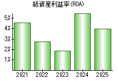 総資産利益率(ROA)