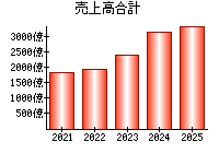 売上高合計