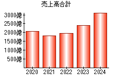 売上高合計