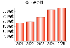 売上高合計