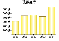 現預金等