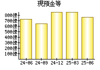 現預金等