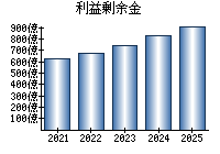 利益剰余金