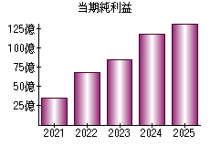 当期純利益