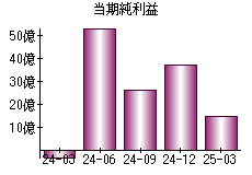 当期純利益