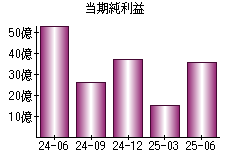 当期純利益