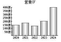 営業活動によるキャッシュフロー