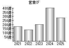 営業活動によるキャッシュフロー