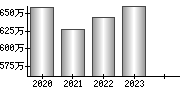 平均年収（単独）