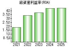 総資産利益率(ROA)
