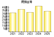 現預金等
