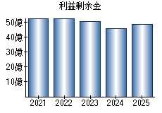 利益剰余金