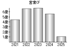 営業活動によるキャッシュフロー