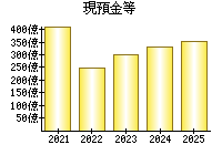 現預金等