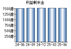 利益剰余金