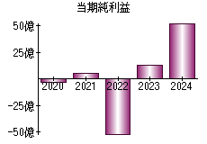 当期純利益