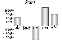 営業活動によるキャッシュフロー