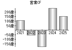 営業活動によるキャッシュフロー