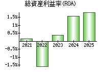 総資産利益率(ROA)