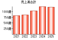 売上高合計