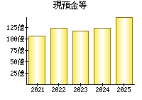 現預金等