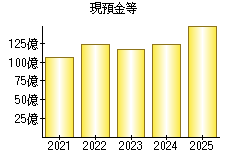 現預金等